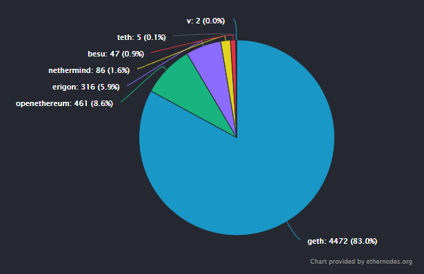 Diversification des clients sur Ethereum 1.0