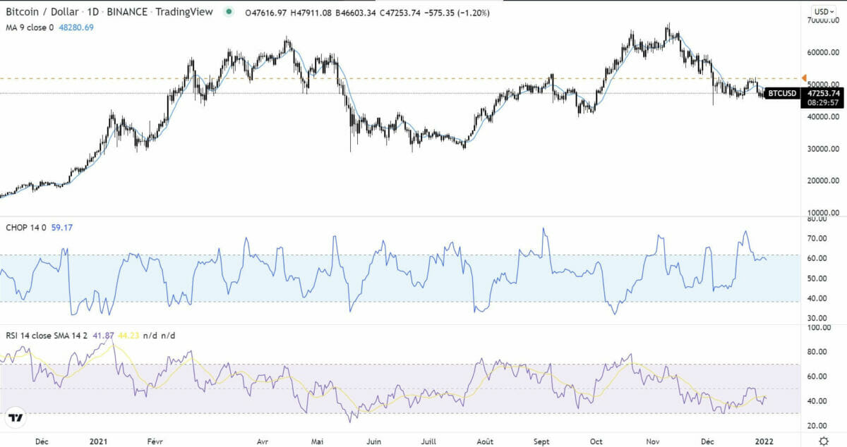 Indicateur sur TradingView