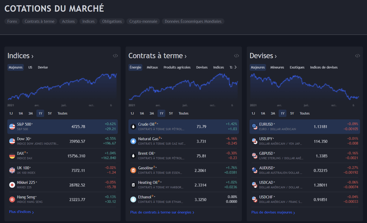 Les cotations de marché sur TradingView