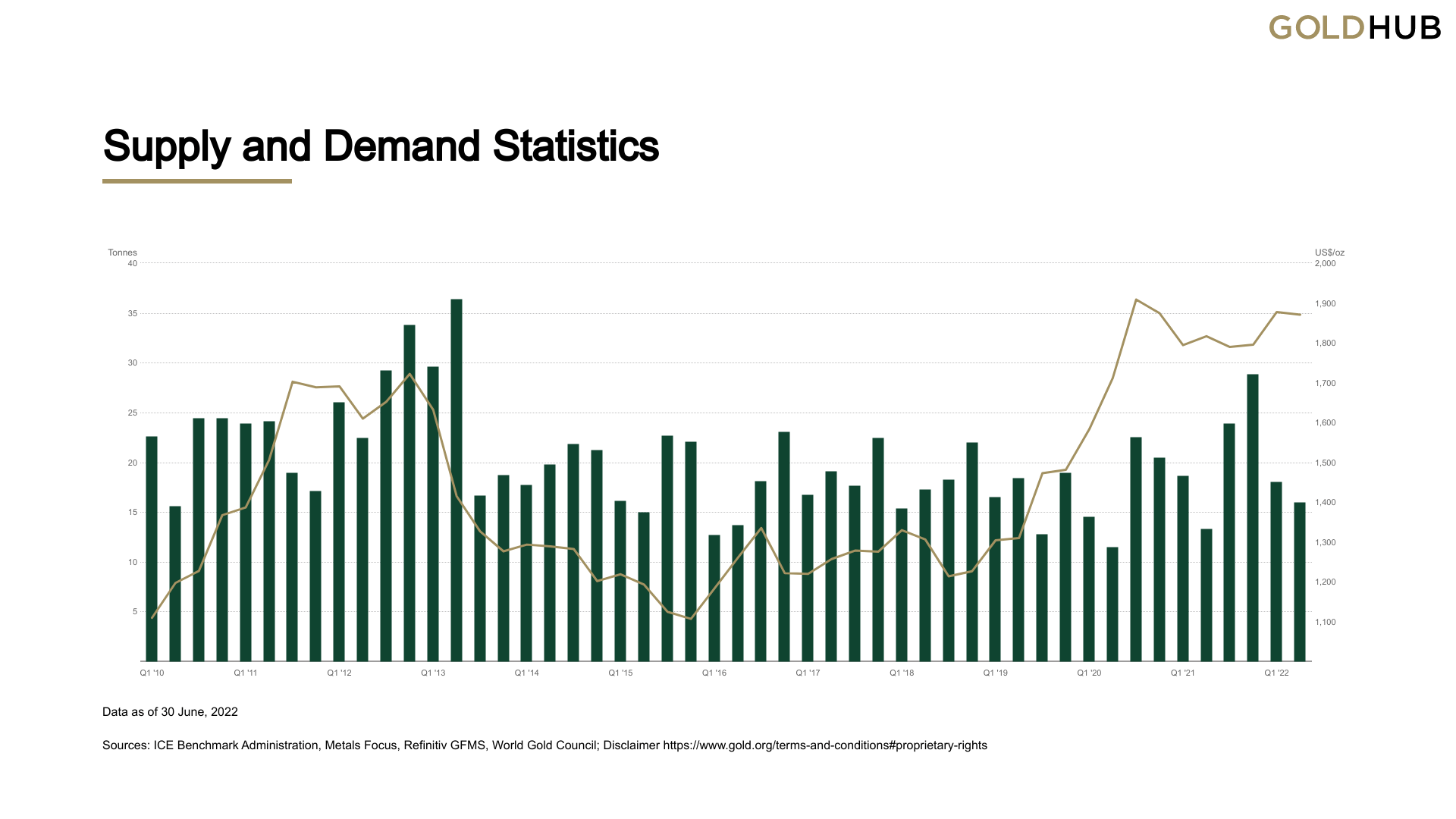 Graphique de la demande de médailles d'or dans une optique d'investissement par quart d'an depuis le Q1 de 2010 jusqu'au Q2 2022