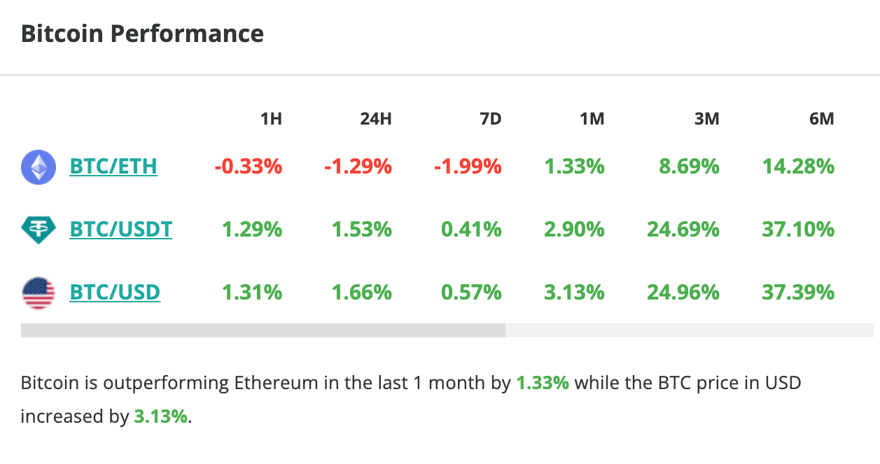 Le cours du Bitcoin grimpe de 1,5 % en 24 heures.