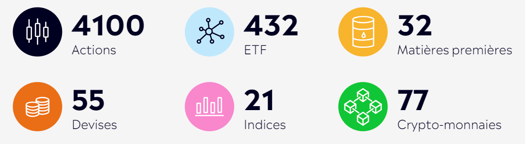 Nombres et types d'actifs disponibles sur eToro en 2024