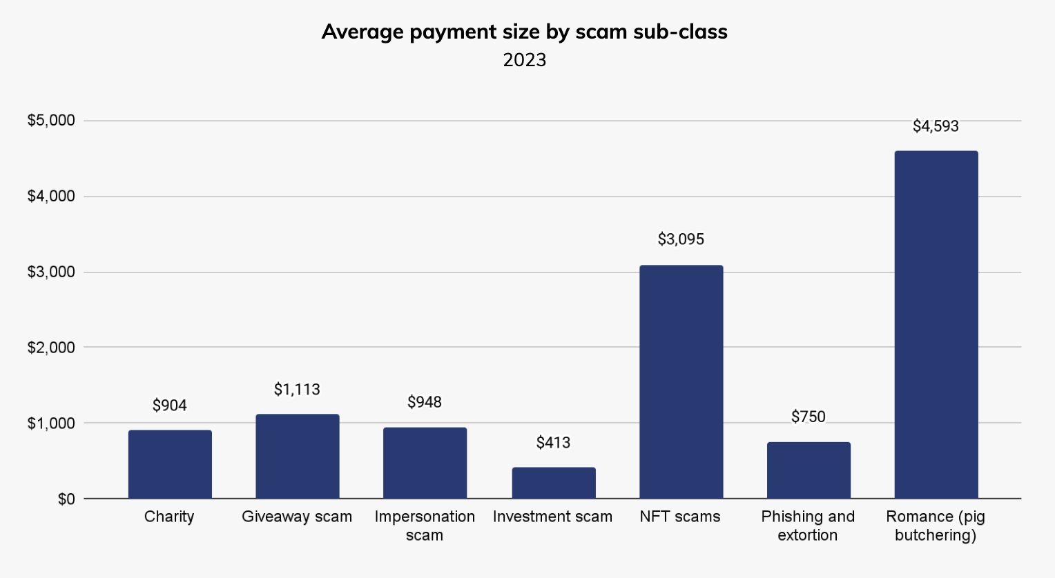 Taille moyenne des paiements selon le scam.