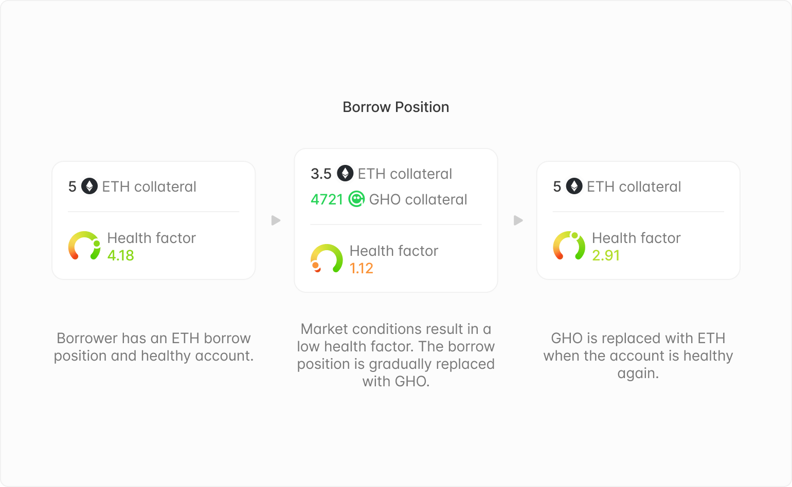 Aave v4 soft liquidation GHO