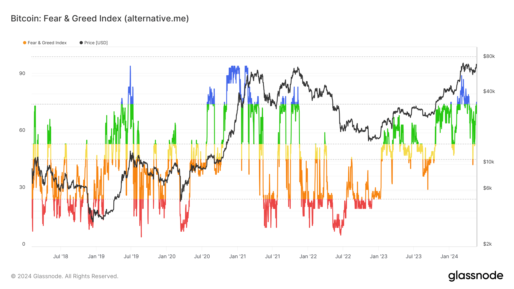 Le Crypto Fear and Greed Index montre des conditions similaires au dernier marché haussier.