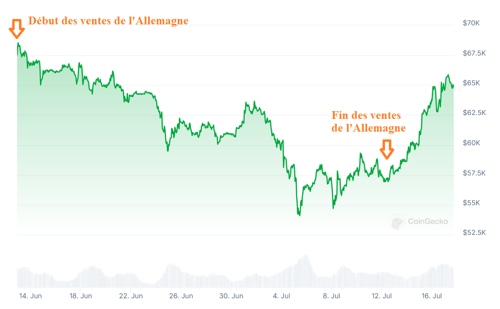 grpahique du prix du bitcoin en fonction des ventes de l'allemagne