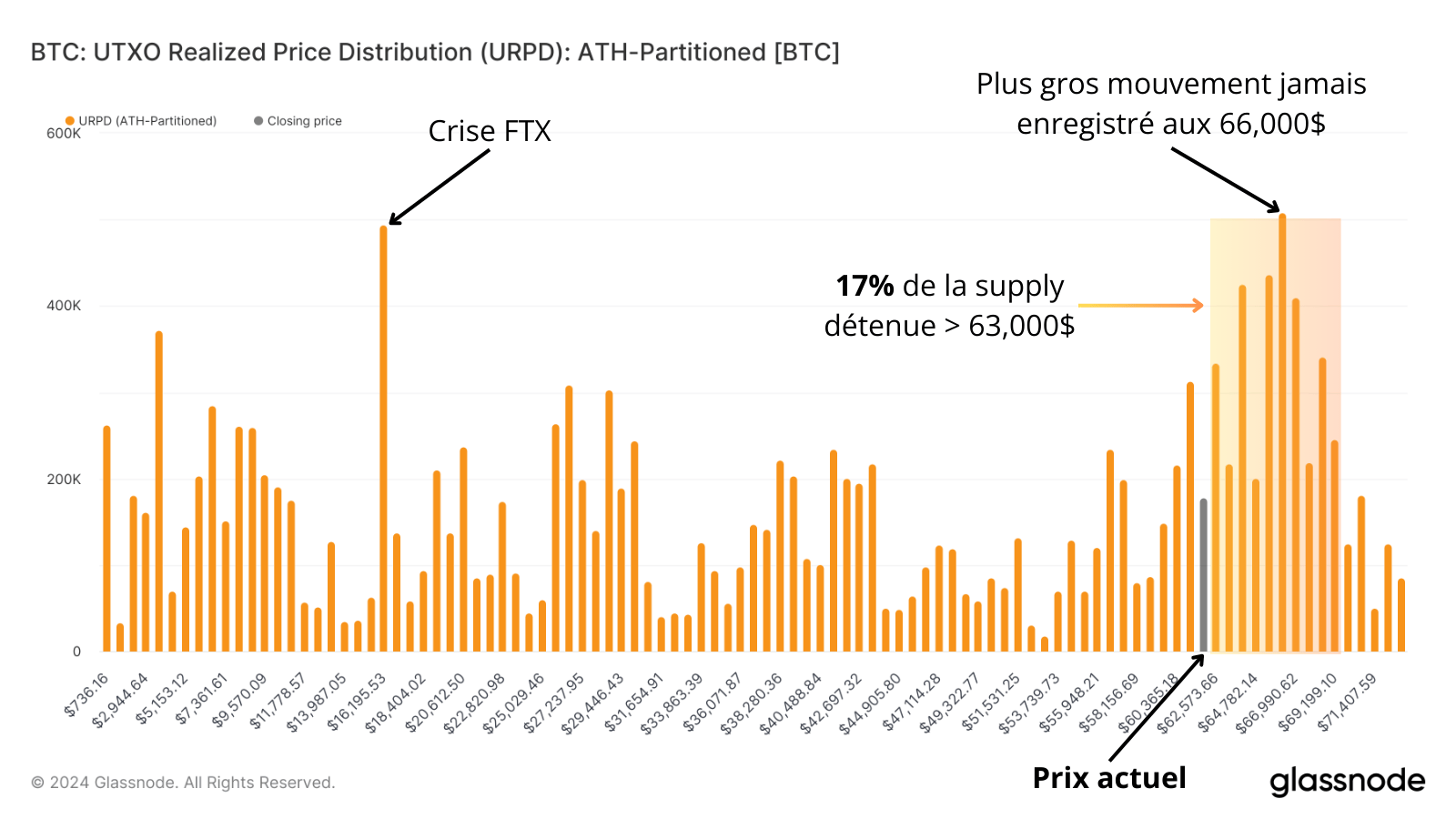 On observe qu'une majeure partie des bitcoins accumulés le sont au dessus du prix actuel - Source : Glassnode