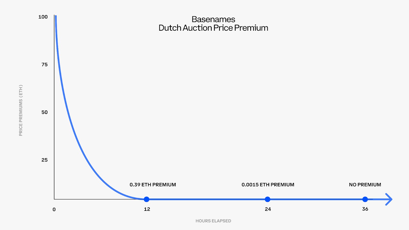 Basename dutch auction