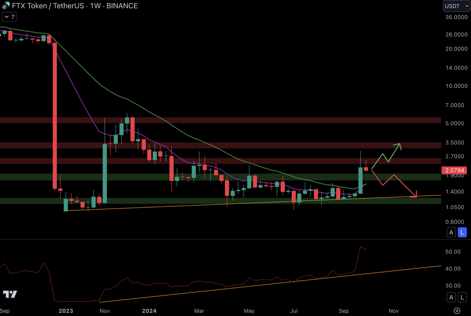 Le FTX Token (FTT) grimpe, mais le cours reste fragile.