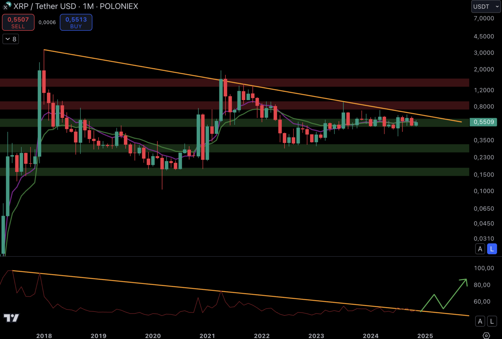 Le cours du XRP pourrait connaître un cycle exceptionnel en cas de cassure de la trendline baissière.