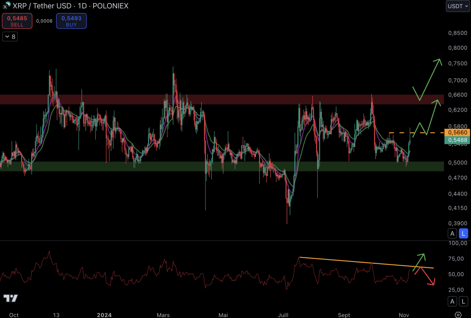 Le cours du XRP pourrait revenir au niveau du haut du range à 0,65 $.