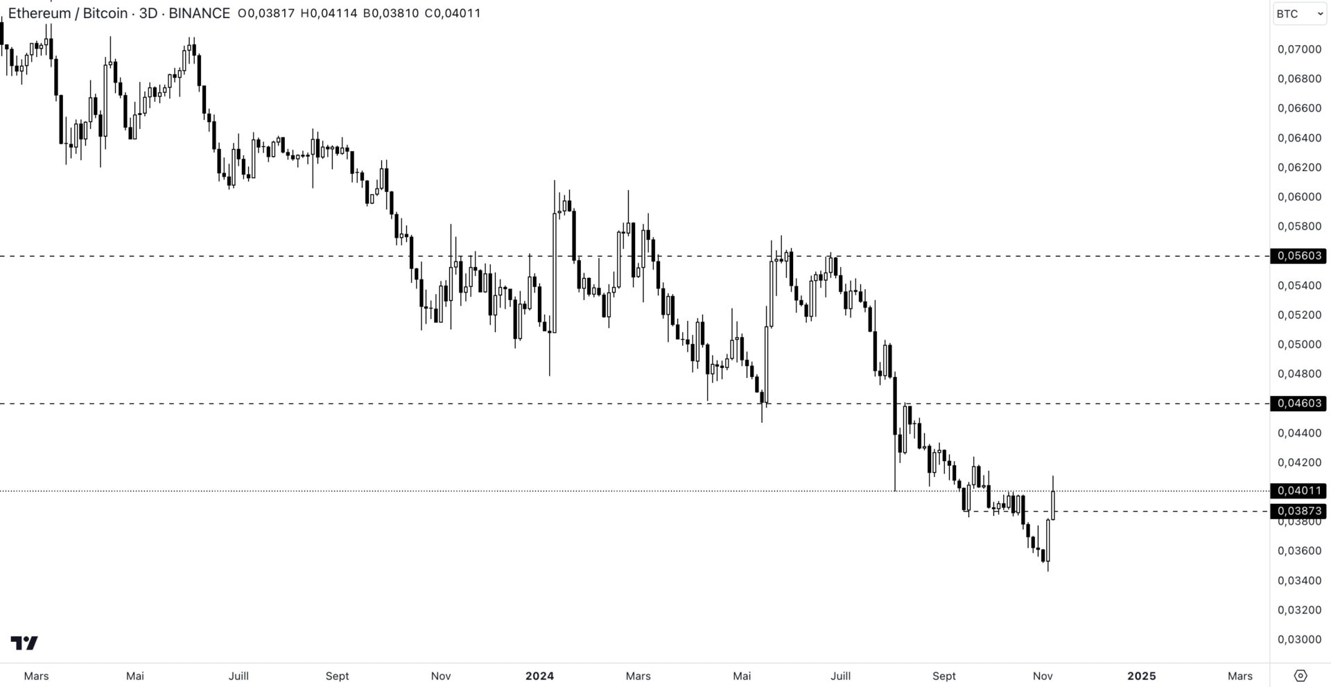 Cours de la paire ETH/BTC sur l'unité de temps 3D
