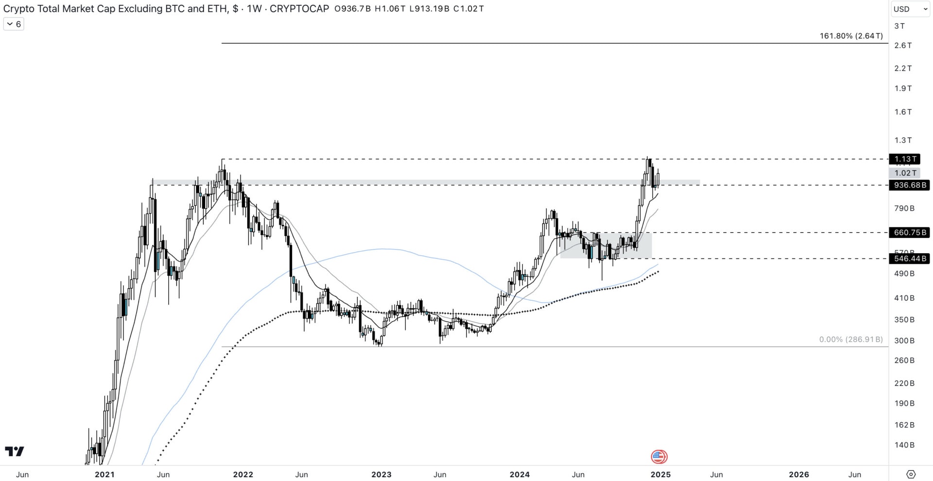 Cours de la capitalisation des altcoins, exclusant bitcoin et ethereum, sur l'unité de temps 1W