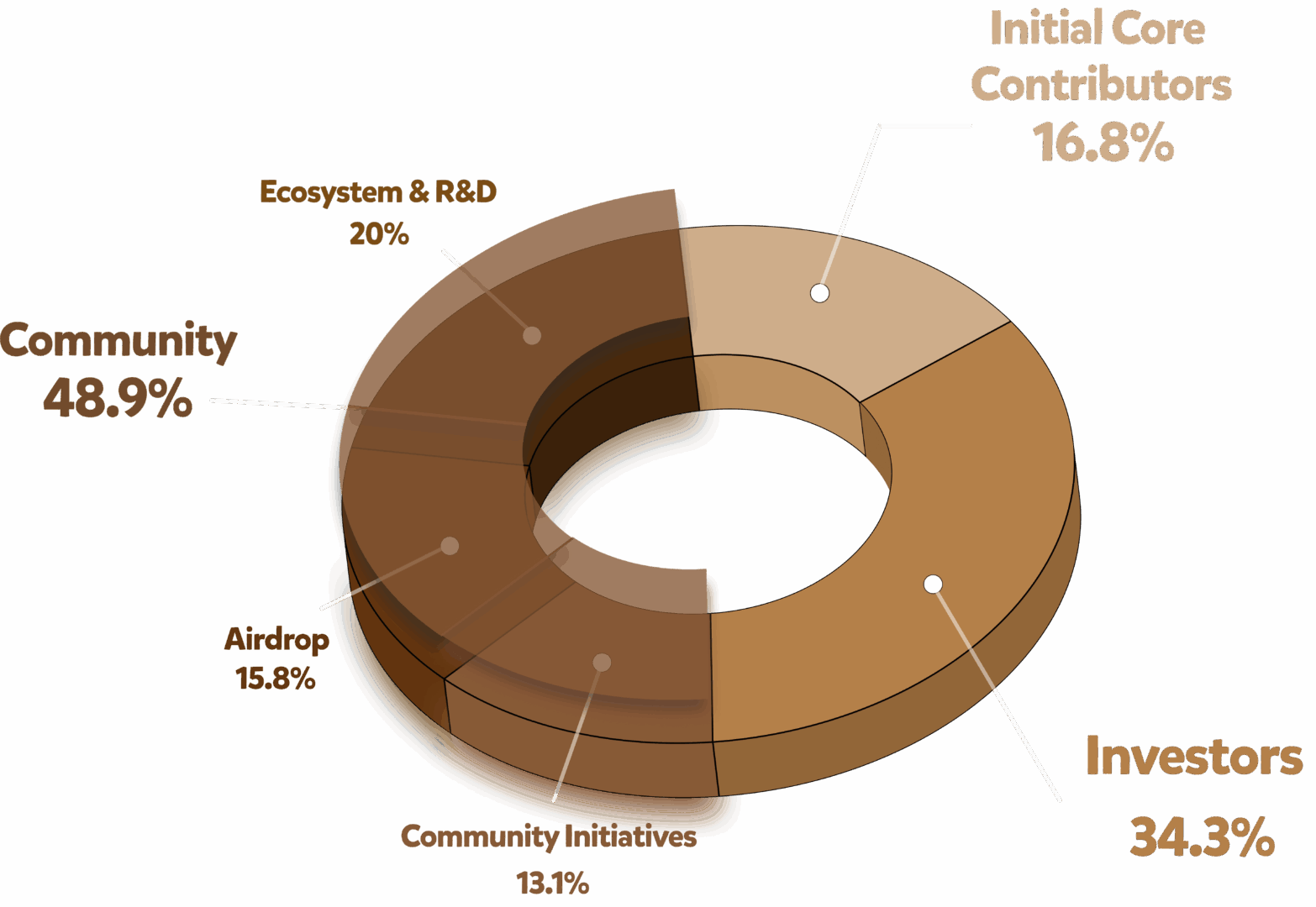 Tokenomic Bera