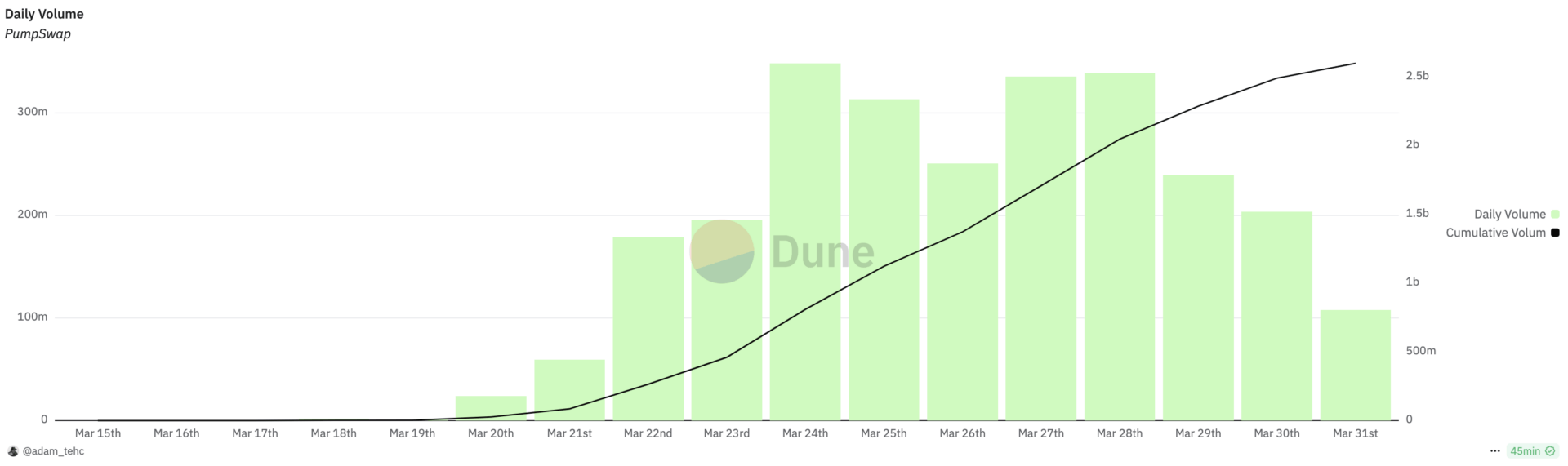 2,5 milliards de dollars de volume pour PumpSwap