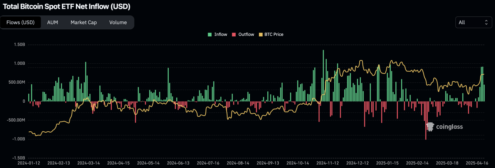 Retour des entrées sur les ETF au comptant du Bitcoin - 26 avril 2025.