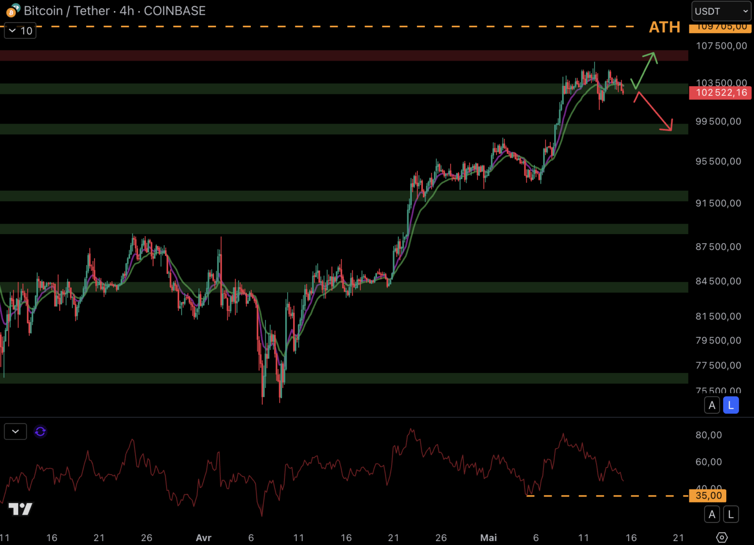 Le BTC doit rebondir sur le support à 103 000 $ pour ne pas revenir à hauteur du support à 99 000 $ - 15 mai 2025.
